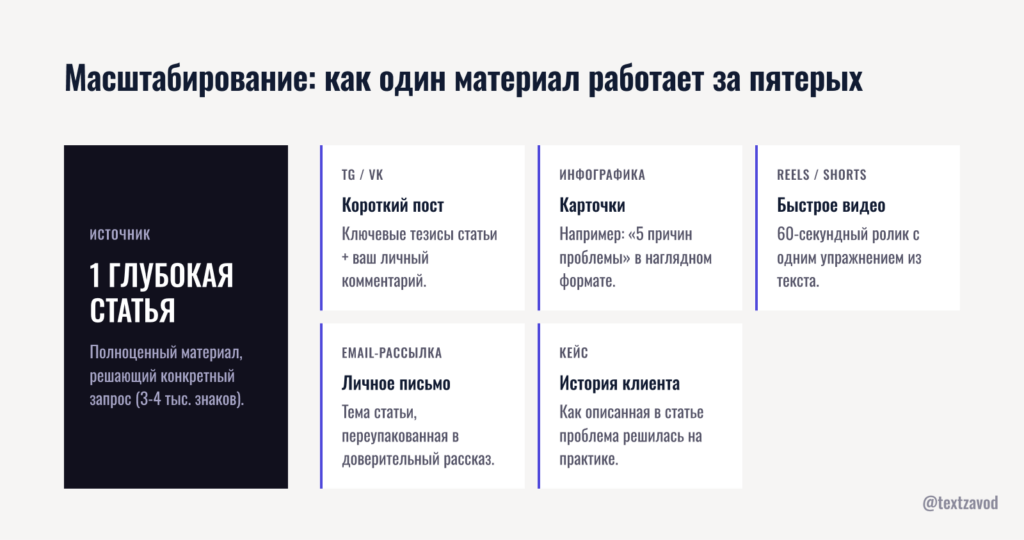Масштабирование: как один материал работает за пятерых