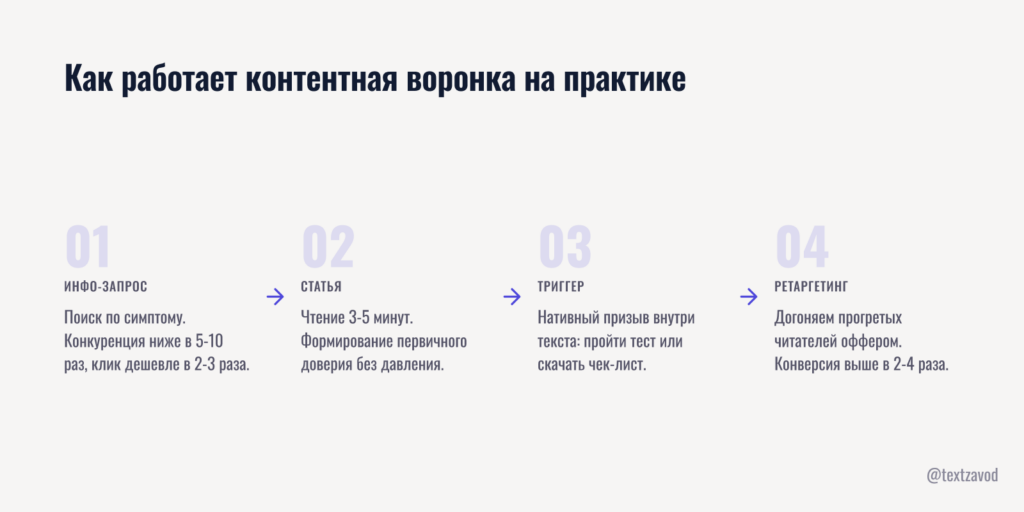 Как работает контентная воронка на практике