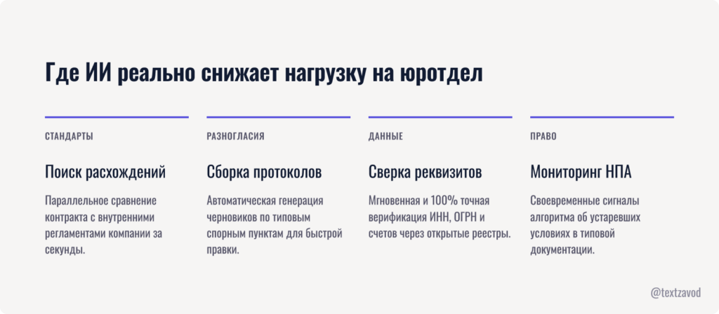 Где ИИ реально снижает нагрузку на юротдел