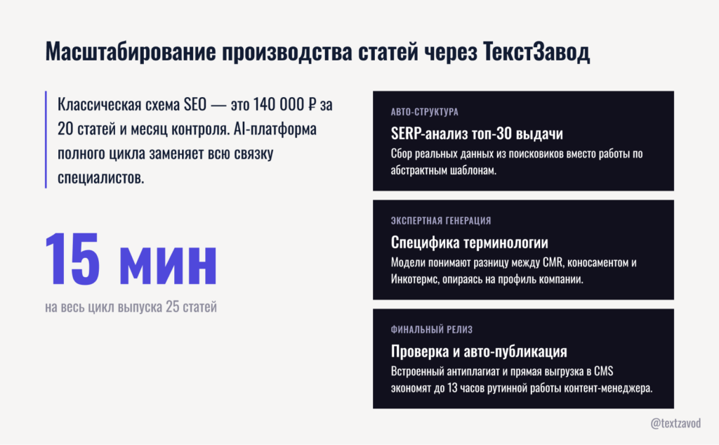 Масштабирование производства статей через ТекстЗавод