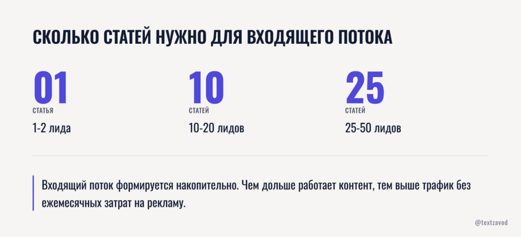 Сколько статей нужно для входящего потока