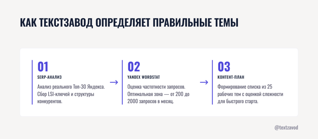 Как ТекстЗавод определяет правильные темы