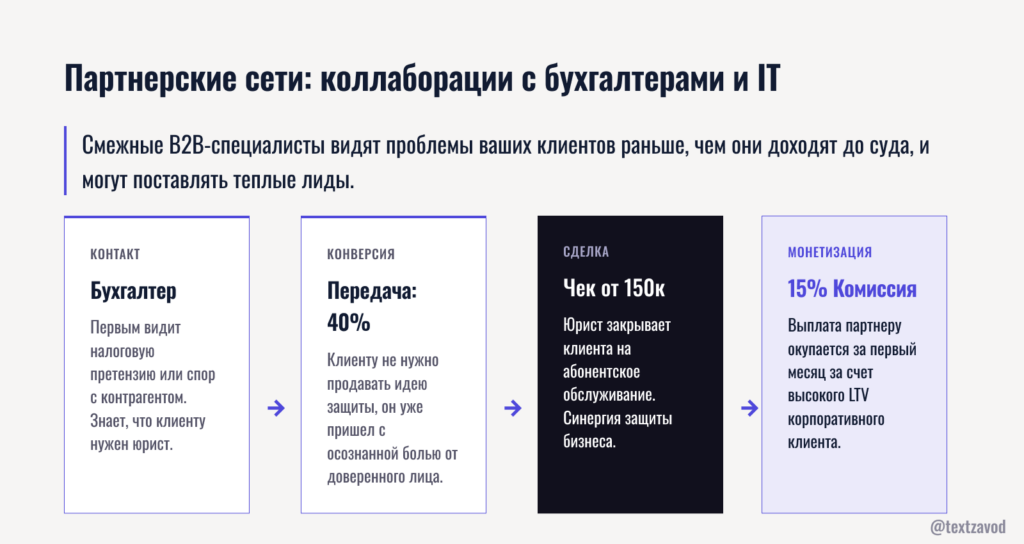 Партнерские сети: коллаборации с бухгалтерами и IT-интеграторами