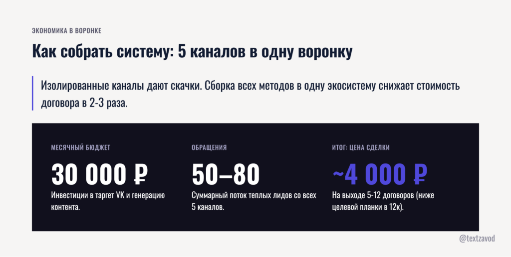 Как собрать систему: 5 каналов в одну воронку