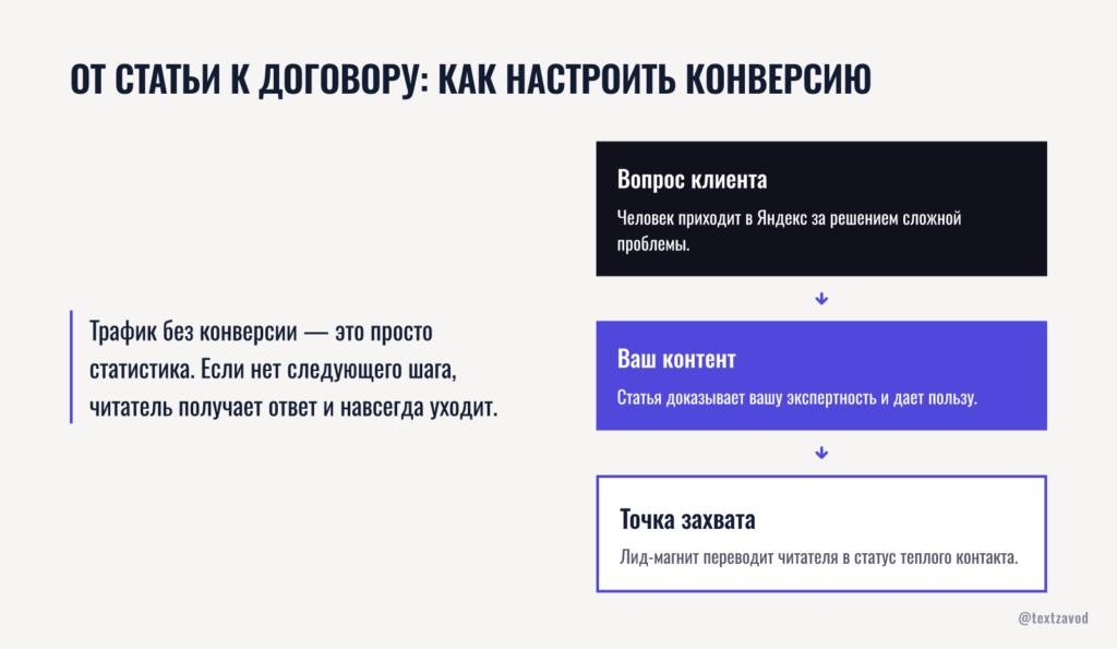 От статьи к договору: как настроить конверсию