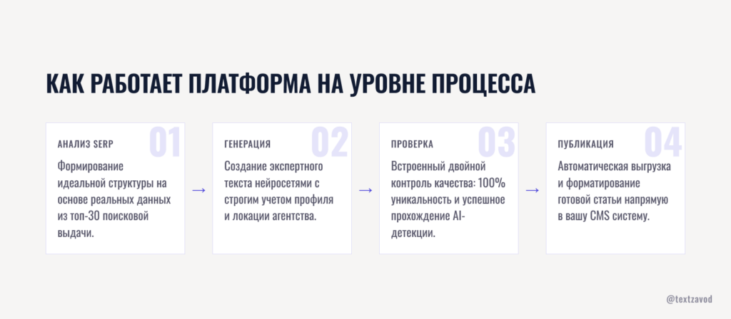 Как работает платформа на уровне процесса