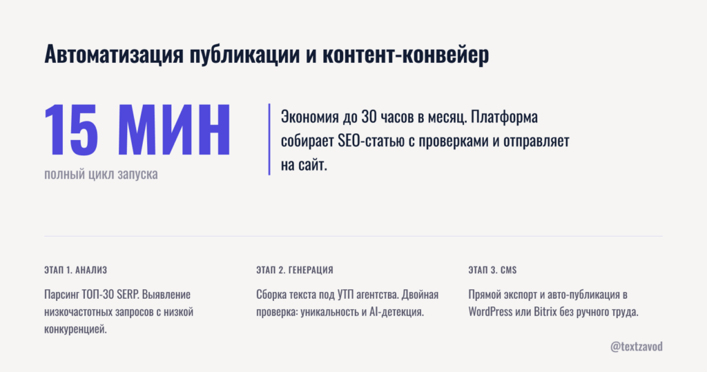 Автоматизация публикации и контент-конвейер