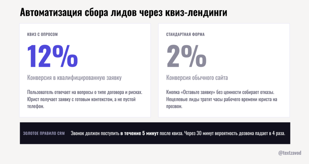 Автоматизация сбора лидов через квиз-лендинги