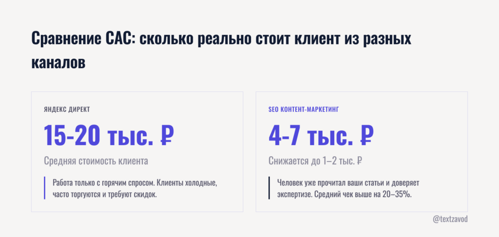 Сравнение CAC: сколько реально стоит клиент из разных каналов