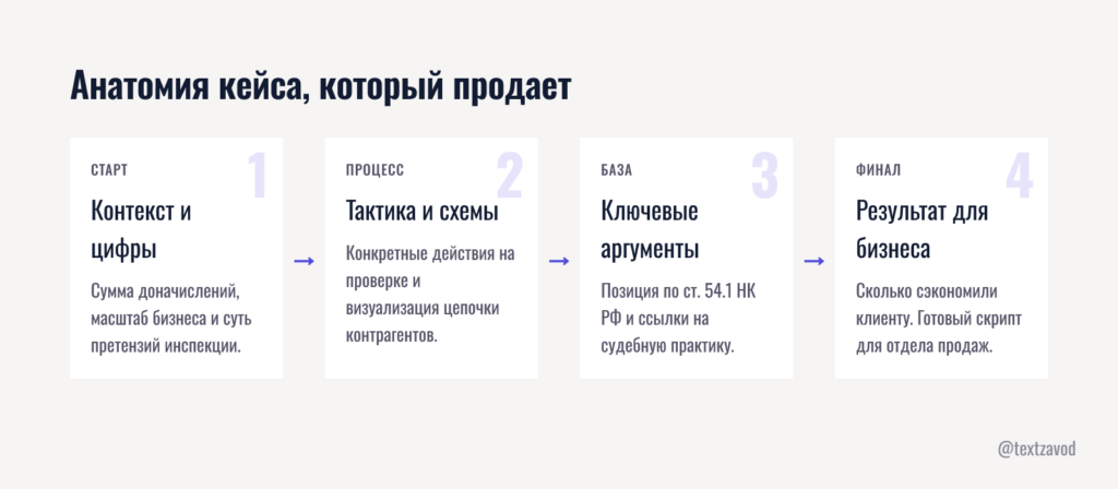Анатомия кейса, который продает