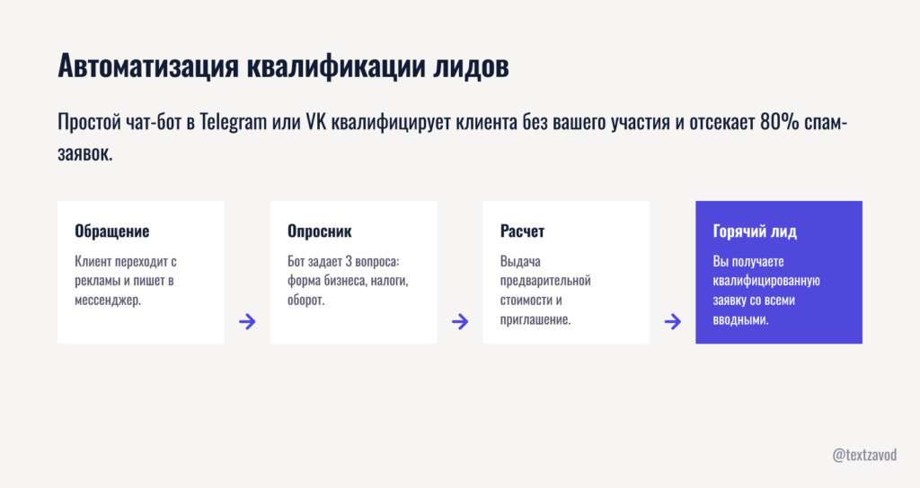 Автоматизация квалификации лидов