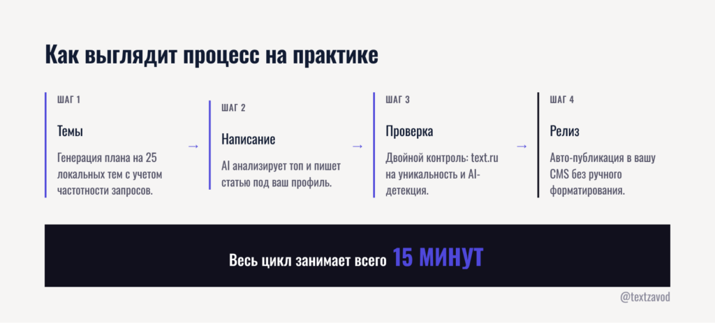 Как выглядит процесс на практике