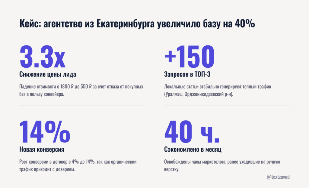 Кейс — агентство из Екатеринбурга увеличило базу на 40% за квартал