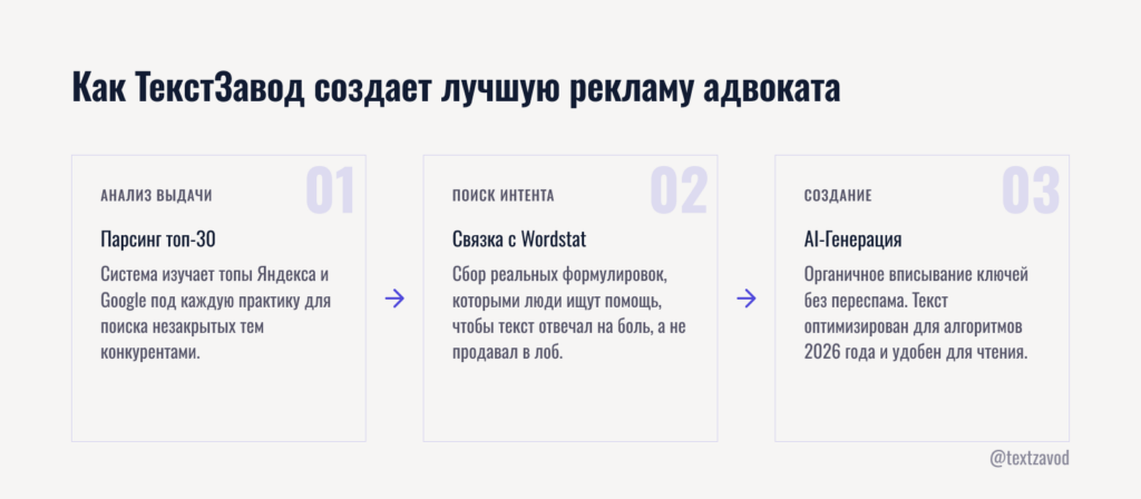 Как ТекстЗавод создает лучшую рекламу адвоката