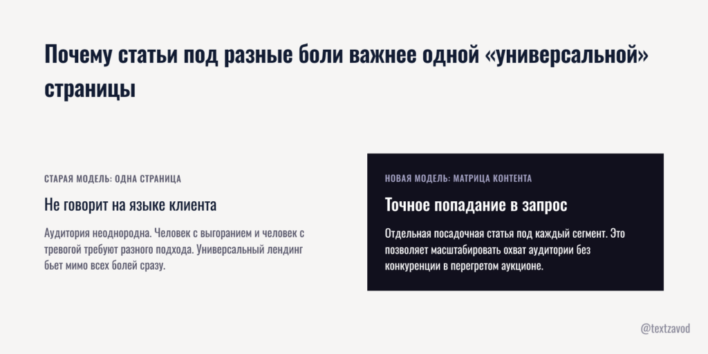 Почему статьи под разные боли важнее одной «универсальной» страницы