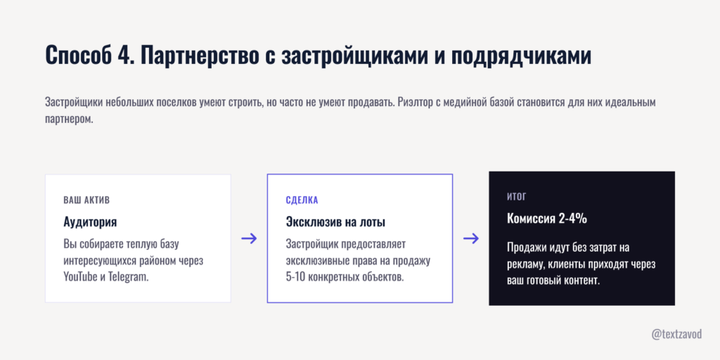 Способ 4. Партнерство с застройщиками и подрядчиками