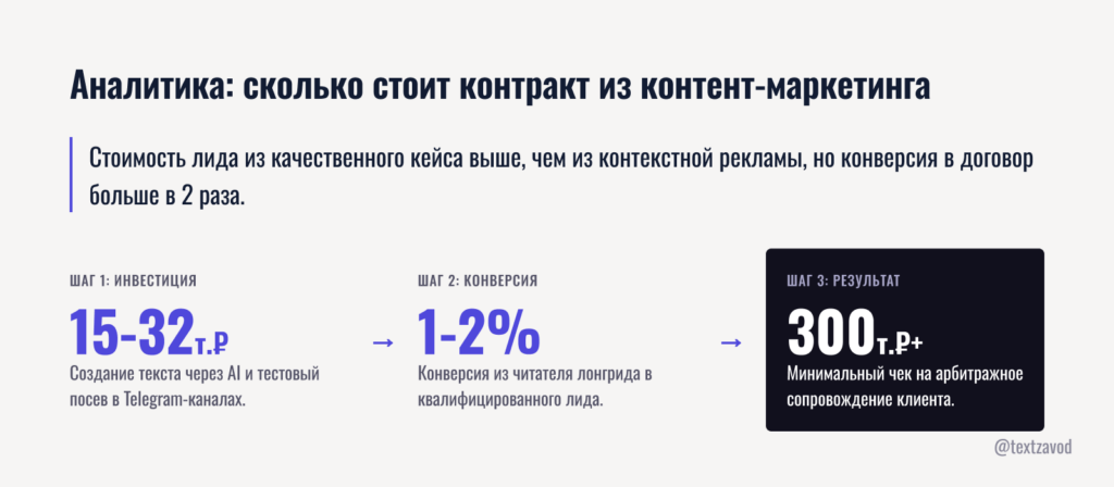 Аналитика: сколько стоит один контракт из контент-маркетинга