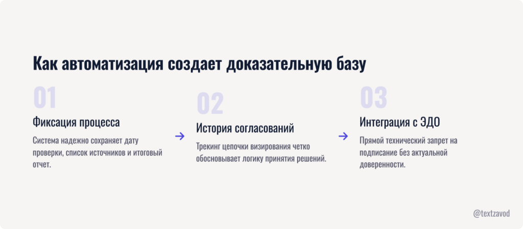 Как автоматизация создает доказательную базу