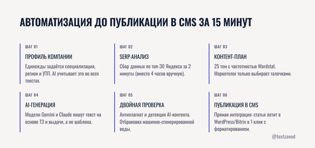 Автоматизация от анализа выдачи до публикации в CMS за 15 минут