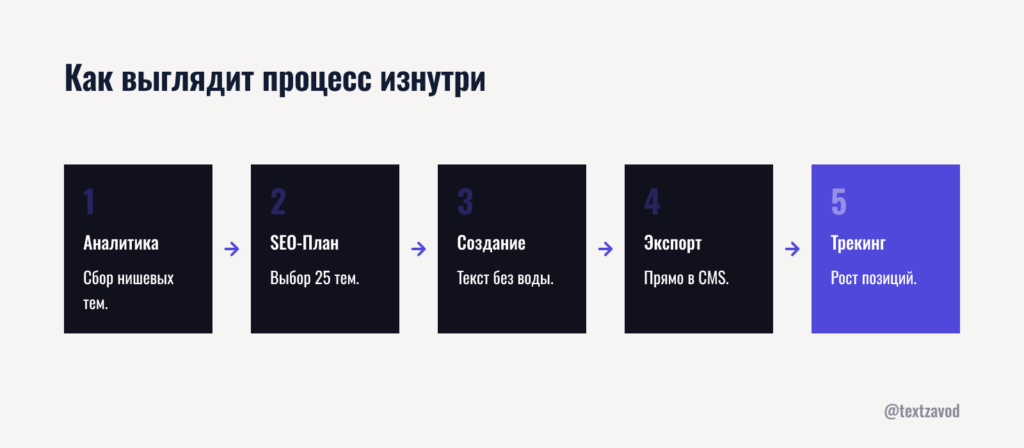 Как выглядит процесс изнутри