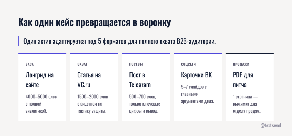 Как один кейс превращается в воронку