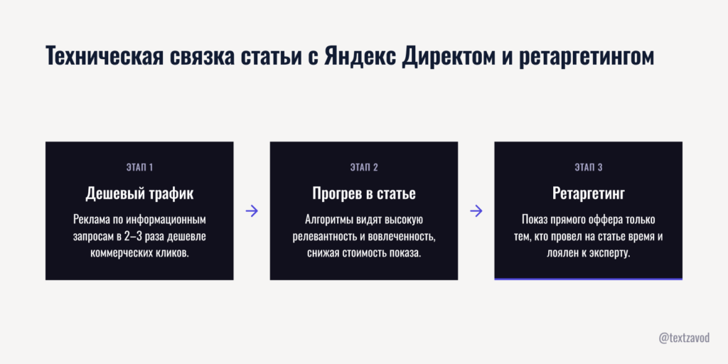 Техническая связка статьи с Яндекс Директом и ретаргетингом