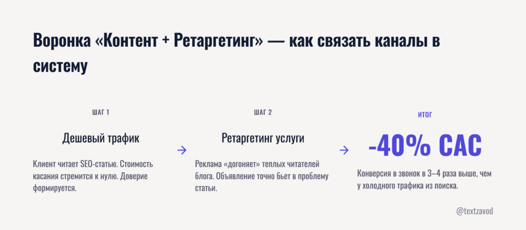 Воронка «Контент + Ретаргетинг» — как связать каналы в систему