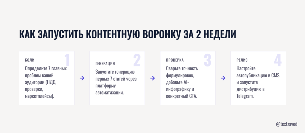 Как запустить контентную воронку за 2 недели