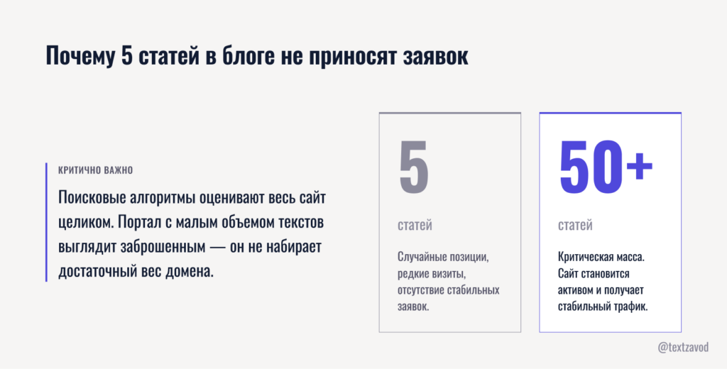 Почему 5 статей в блоге не приносят заявок