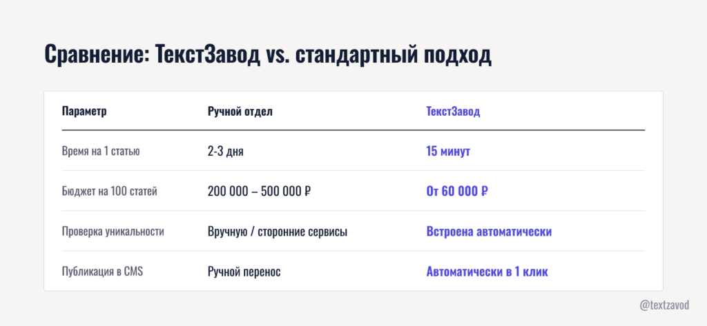 Сравнение: ТекстЗавод vs. стандартный подход