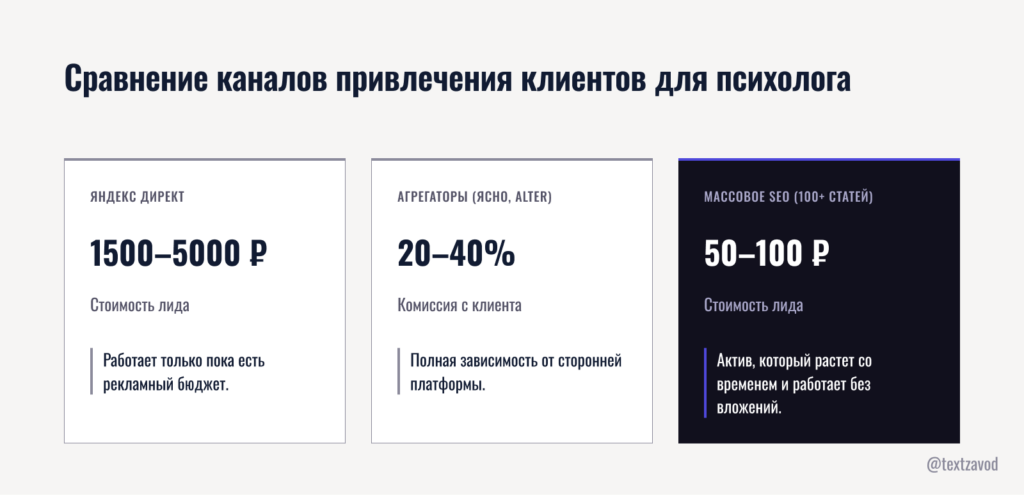 Сравнение каналов привлечения клиентов для психолога
