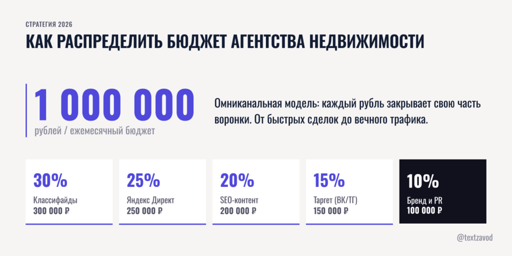 Как распределить бюджет агентства недвижимости
