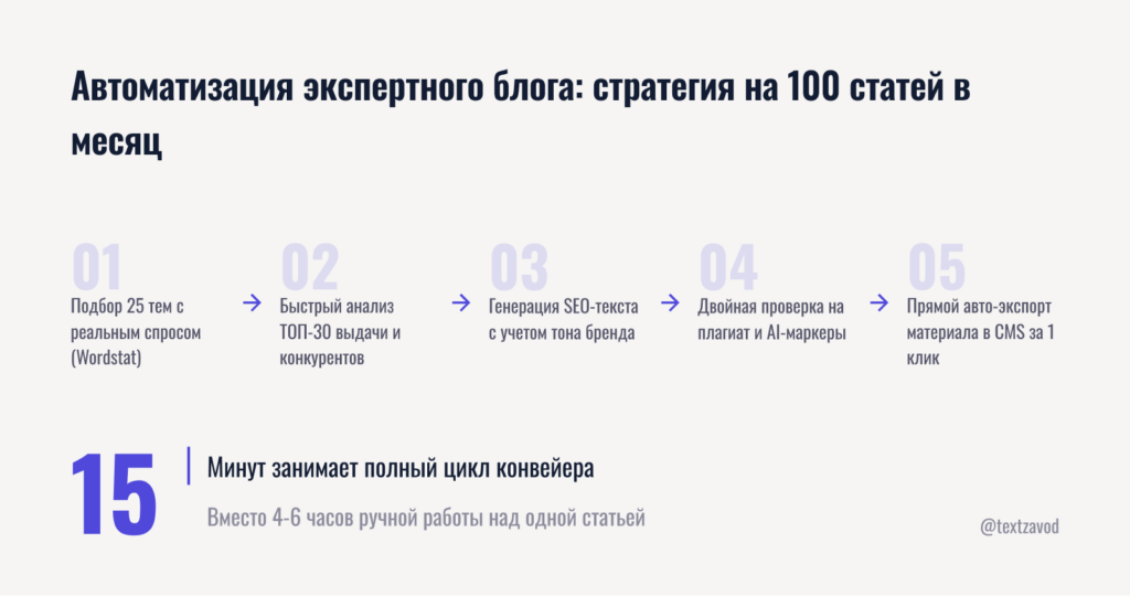 Автоматизация экспертного блога: стратегия на 100 статей в месяц