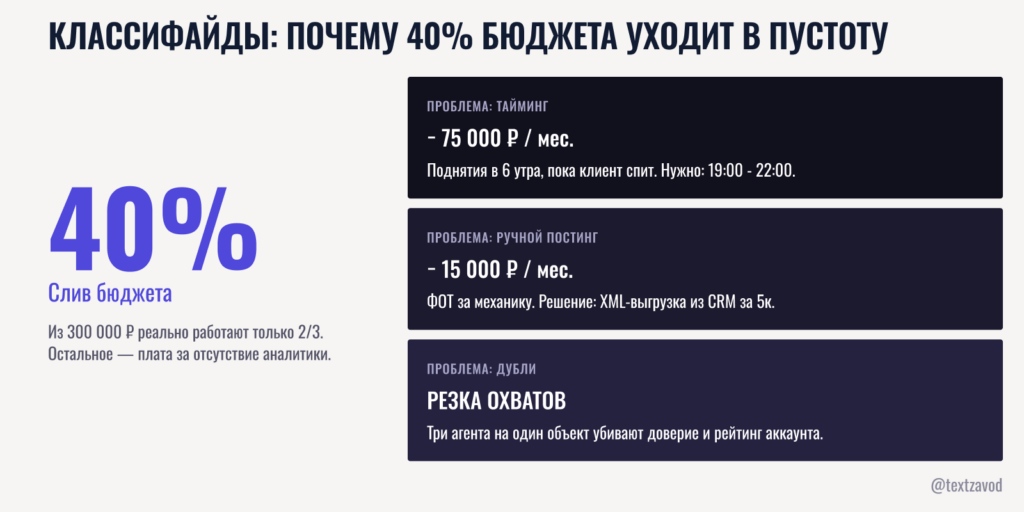 Классифайды: почему 40% бюджета уходит в пустоту