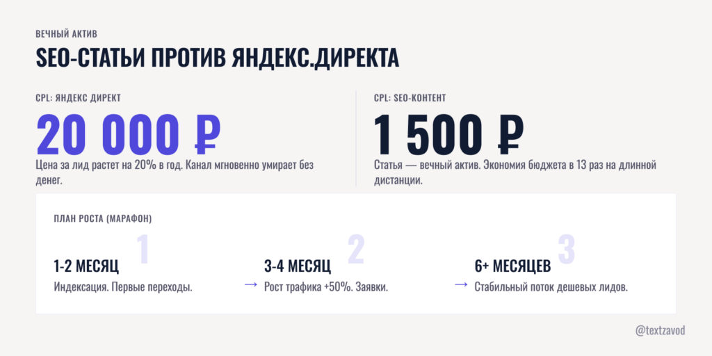 Почему SEO-статьи дешевле контекста в 5–7 раз