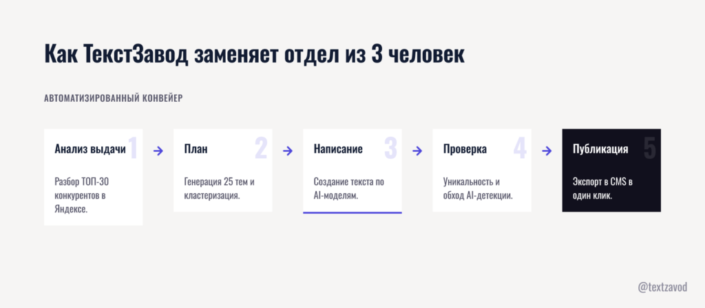 Как ТекстЗавод заменяет отдел из 3 человек