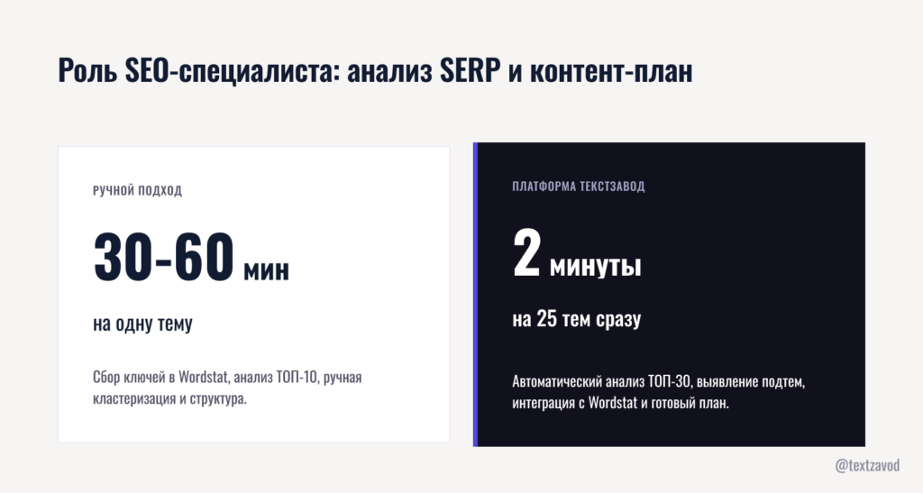 Роль SEO-специалиста: анализ SERP и контент-план