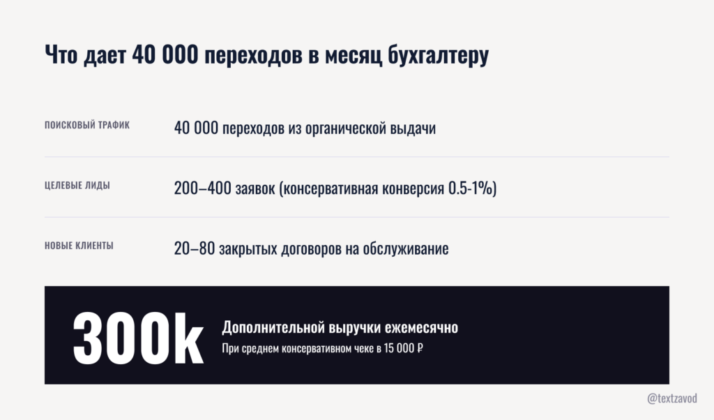 Что дает 40 000 переходов в месяц бухгалтеру