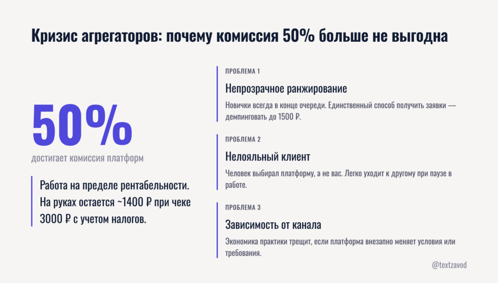 Кризис агрегаторов: почему комиссия 50% больше не выгодна