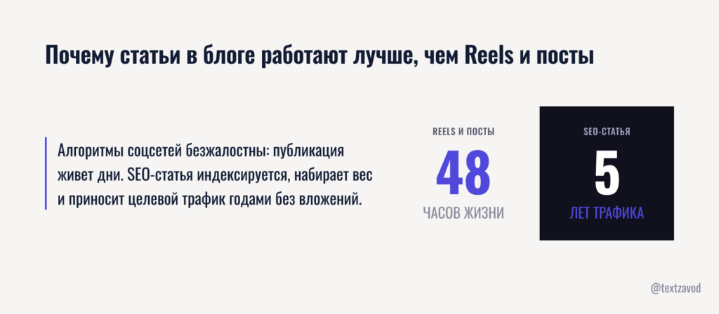 Почему статьи в блоге работают лучше, чем Reels и посты