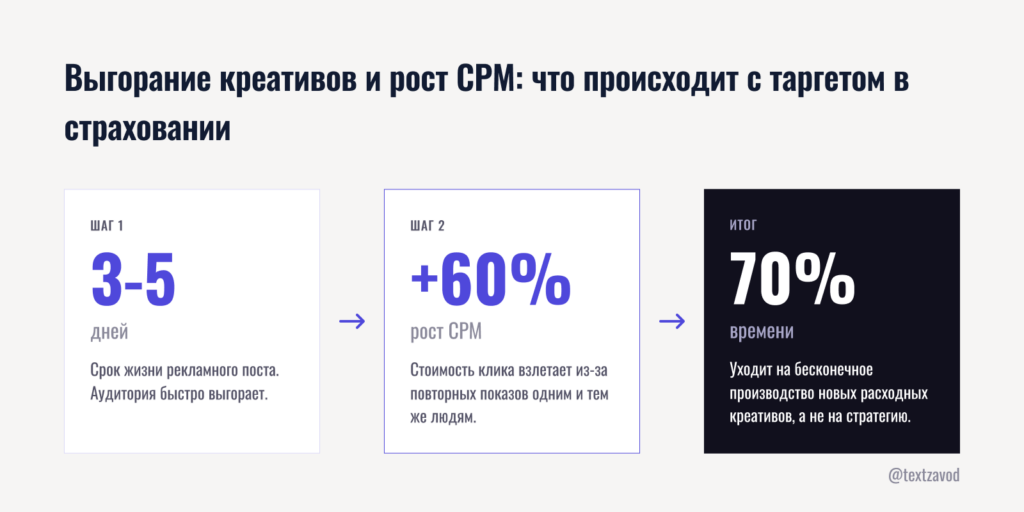 Выгорание креативов и рост CPM: что происходит с таргетом в страховании
