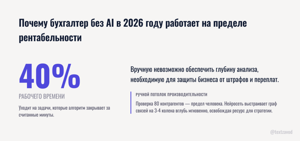 Почему бухгалтер без AI в 2026 году работает на пределе рентабельности
