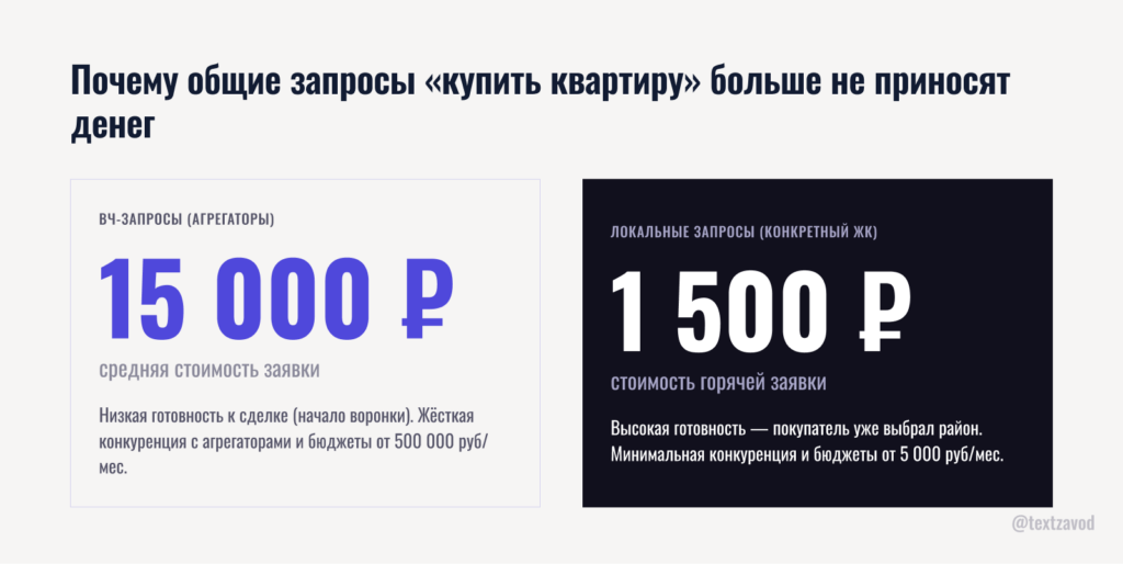 Почему общие запросы «купить квартиру» больше не приносят денег