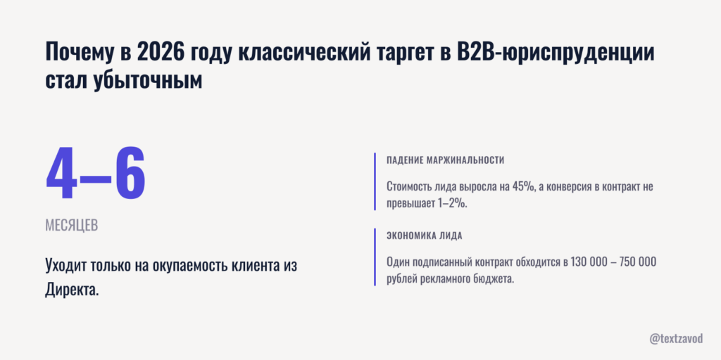 Почему в 2026 году классический таргет в B2B-юриспруденции стал убыточным