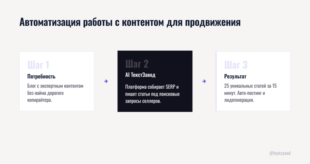 Автоматизация работы с контентом для продвижения