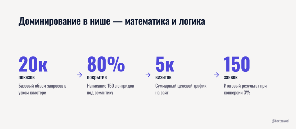 Доминирование в нише — математика и логика