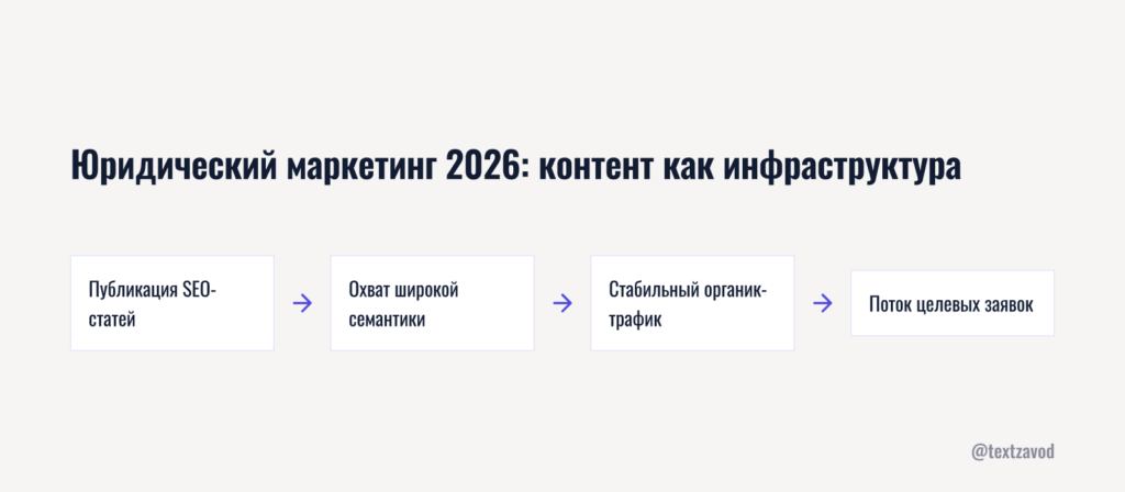 Юридический маркетинг 2026: контент как инфраструктура