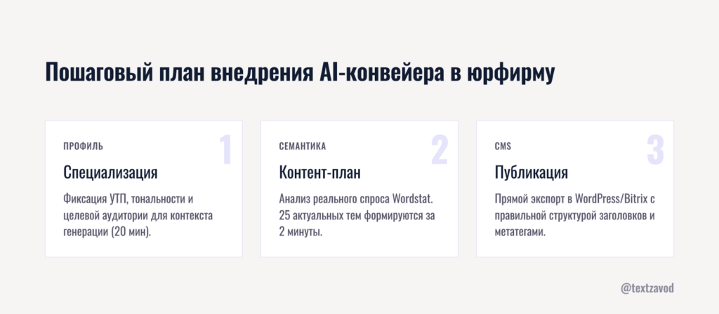 Пошаговый план внедрения AI-конвейера в юрфирму