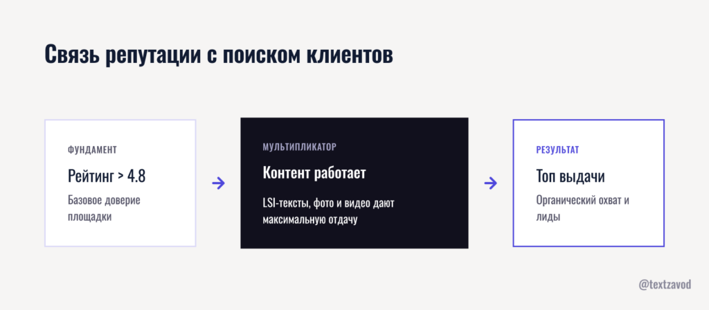 Связь репутации с поиском клиентов для риэлтора