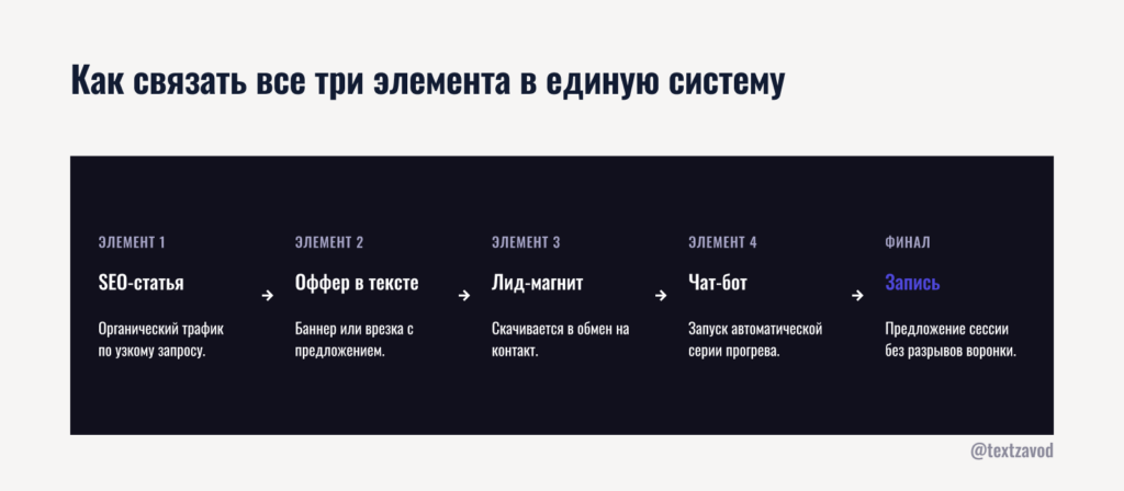 Как связать все три элемента в единую систему